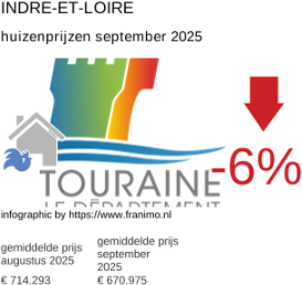 gemiddelde prijs koopwoning in de regio Indre-et-Loire september 2025