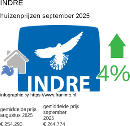 gemiddelde prijs koopwoning in de regio Indre september 2025