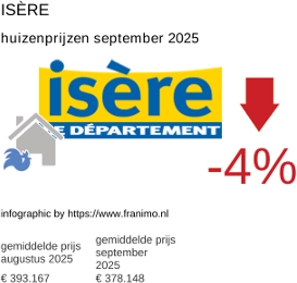 gemiddelde prijs koopwoning in de regio Isère september 2025
