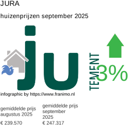 gemiddelde prijs koopwoning in de regio Jura september 2025