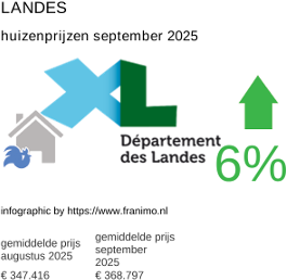 gemiddelde prijs koopwoning in de regio Landes september 2025