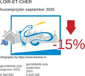 gemiddelde prijs koopwoning in de regio Loir-et-Cher september 2025