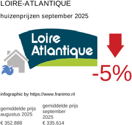 gemiddelde prijs koopwoning in de regio Loire-Atlantique september 2025