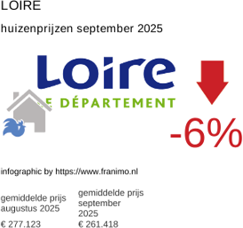 gemiddelde prijs koopwoning in de regio Loire september 2025