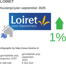 gemiddelde prijs koopwoning in de regio Loiret september 2025