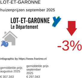 gemiddelde prijs koopwoning in de regio Lot-et-Garonne september 2025