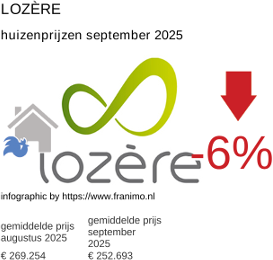 gemiddelde prijs koopwoning in de regio Lozère september 2025