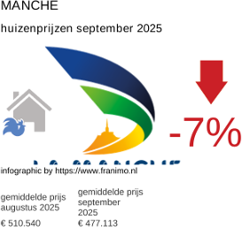 gemiddelde prijs koopwoning in de regio Manche september 2025