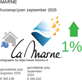 gemiddelde prijs koopwoning in de regio Marne september 2025