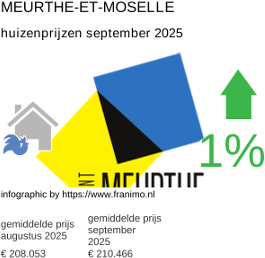 gemiddelde prijs koopwoning in de regio Meurthe-et-Moselle september 2025