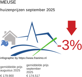 gemiddelde prijs koopwoning in de regio Meuse september 2025