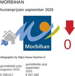 gemiddelde prijs koopwoning in de regio Morbihan september 2025