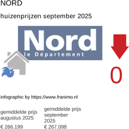 gemiddelde prijs koopwoning in de regio Nord september 2025