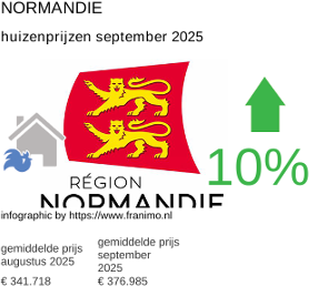 gemiddelde prijs koopwoning in de regio Normandie september 2025