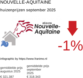 gemiddelde prijs koopwoning in de regio Nouvelle-Aquitaine september 2025