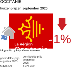 gemiddelde prijs koopwoning in de regio Occitanie september 2025