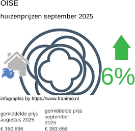 gemiddelde prijs koopwoning in de regio Oise september 2025