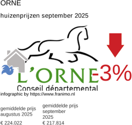 gemiddelde prijs koopwoning in de regio Orne september 2025