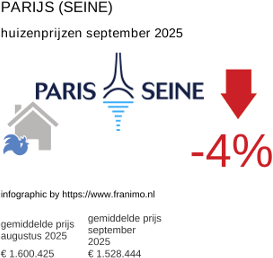 gemiddelde prijs koopwoning in de regio Paris (Seine) september 2025