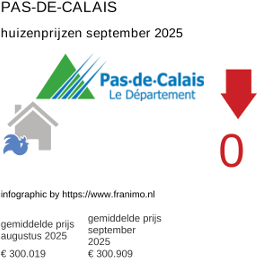 gemiddelde prijs koopwoning in de regio Pas-de-Calais september 2025