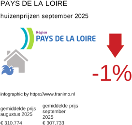 gemiddelde prijs koopwoning in de regio Pays de la Loire september 2025