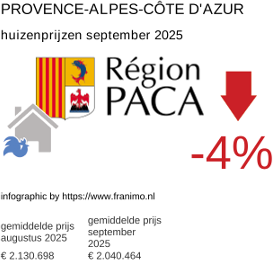 gemiddelde prijs koopwoning in de regio Provence-Alpes-Côte d'Azur september 2025