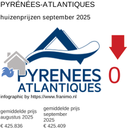 gemiddelde prijs koopwoning in de regio Pyrénées-Atlantiques september 2025