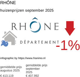 gemiddelde prijs koopwoning in de regio Rhône september 2025