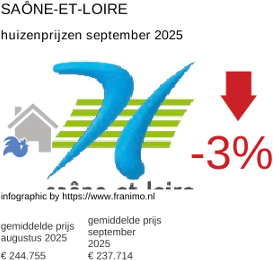 gemiddelde prijs koopwoning in de regio Saône-et-Loire september 2025