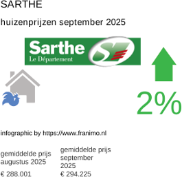 gemiddelde prijs koopwoning in de regio Sarthe september 2025