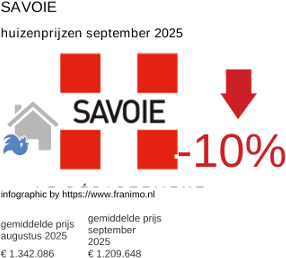 gemiddelde prijs koopwoning in de regio Savoie september 2025