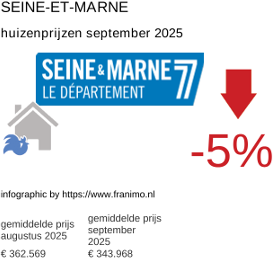 gemiddelde prijs koopwoning in de regio Seine-et-Marne september 2025