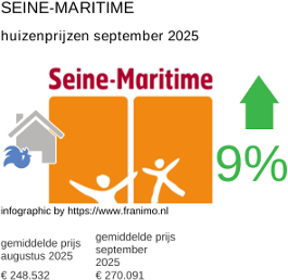 gemiddelde prijs koopwoning in de regio Seine-Maritime september 2025