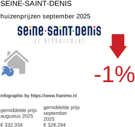 gemiddelde prijs koopwoning in de regio Seine-Saint-Denis september 2025