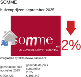 gemiddelde prijs koopwoning in de regio Somme september 2025