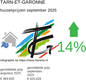 gemiddelde prijs koopwoning in de regio Tarn-et-Garonne september 2025