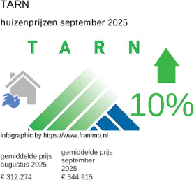gemiddelde prijs koopwoning in de regio Tarn september 2025