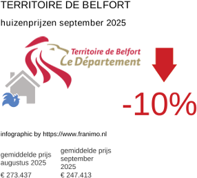 gemiddelde prijs koopwoning in de regio Territoire de Belfort september 2025