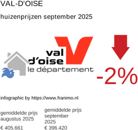 gemiddelde prijs koopwoning in de regio Val-d'Oise september 2025