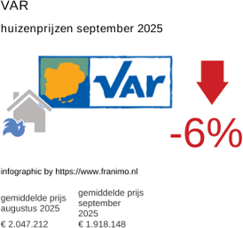 gemiddelde prijs koopwoning in de regio Var september 2025
