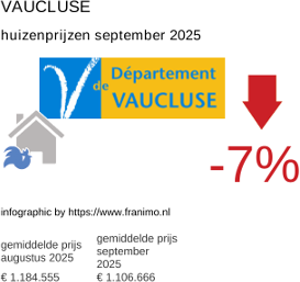 gemiddelde prijs koopwoning in de regio Vaucluse september 2025