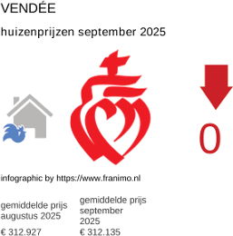 gemiddelde prijs koopwoning in de regio Vendée september 2025
