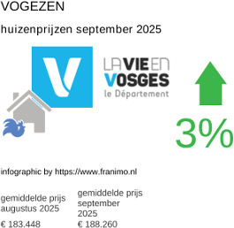 gemiddelde prijs koopwoning in de regio Vosges september 2025