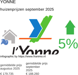 gemiddelde prijs koopwoning in de regio Yonne september 2025