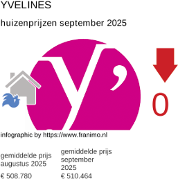 gemiddelde prijs koopwoning in de regio Yvelines september 2025