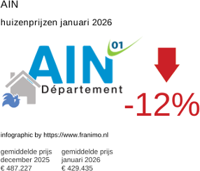 gemiddelde prijs koopwoning in de regio Ain januari 2026