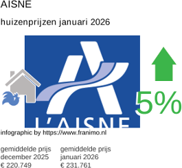 gemiddelde prijs koopwoning in de regio Aisne januari 2026