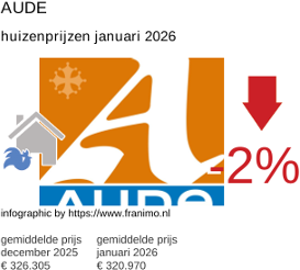 gemiddelde prijs koopwoning in de regio Aude januari 2026