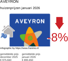 gemiddelde prijs koopwoning in de regio Aveyron januari 2026