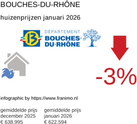 gemiddelde prijs koopwoning in de regio Bouches-du-Rhône januari 2026